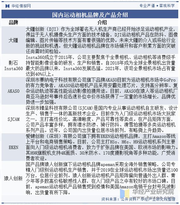 争格局分析（附市场规模、出货量与区域分布情况）「图」爱游戏ayx2024年中国运动相机行业发展现状与竞(图5)