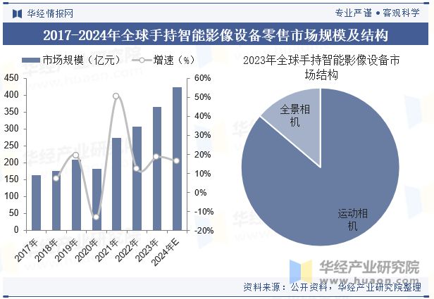 争格局分析（附市场规模、出货量与区域分布情况）「图」爱游戏ayx2024年中国运动相机行业发展现状与竞(图6)