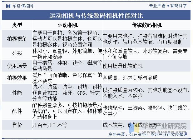 争格局分析（附市场规模、出货量与区域分布情况）「图」爱游戏ayx2024年中国运动相机行业发展现状与竞(图2)