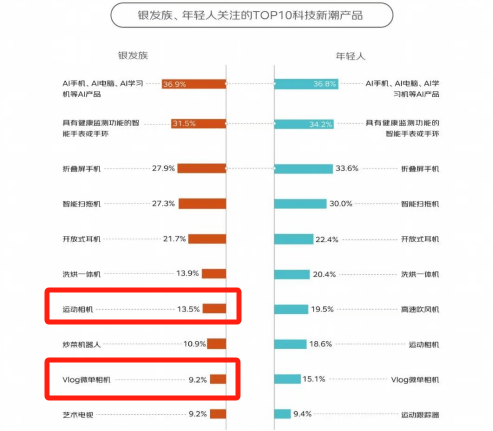 100%银发数码摄影进阶为市场掘金新热点ayx爱游戏app客单价过万成交增长超(图10)