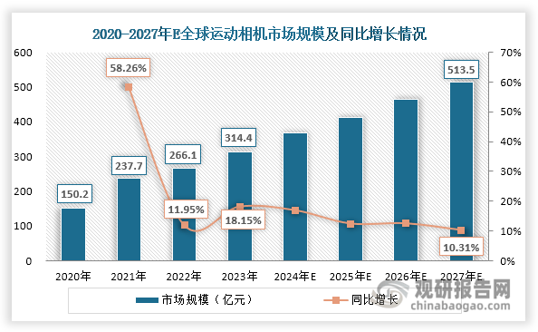 投资前景研究报告（2024-2031年）爱游戏体育中国运动相机行业发展深度分析与(图3)