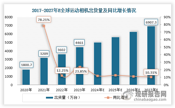投资前景研究报告（2024-2031年）爱游戏体育中国运动相机行业发展深度分析与(图7)