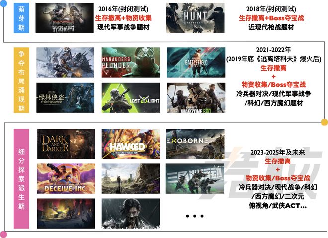 裂变不再是腾网的专属战场爱游戏入口塔可夫like(图11)